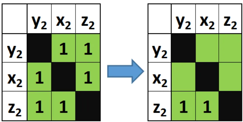 Figure 24 -Cluster 2 before and after removing the dependencies from y 2  and x 2   