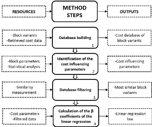 Figure 25 - Method: cost estimation of purchased material 