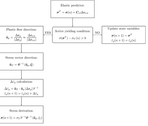 Figure 3.4: Flow diagram for implementation of direct stress integration method.