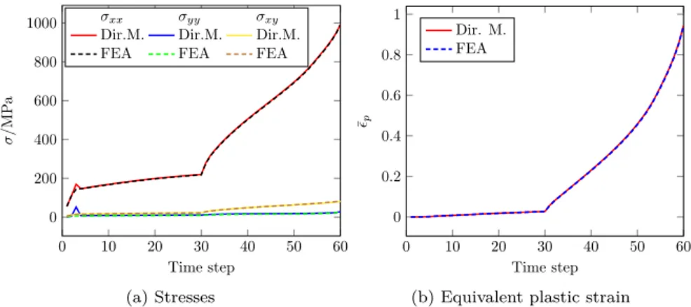 Figure 3.6: Comparison between reconstructed stresses, equivalent plastic strain and resulting data from FEA at integration point A.