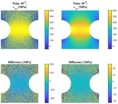 Figure 3.14: Stress integration from strain field affected by noise, using Hill48 material model.