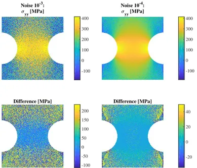 Figure 3.15: Stress integration from strain field affected by noise, using YLD2000-2D material model.