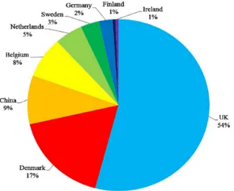 Figure 11 International breakdown of installed offshore wind capacity [42]  Despite  the  great  potential  of  offshore  installation  in  Europe,  the  European  Environment Agency estimates a technical potential equal to 5100 TWh due to the  high  price
