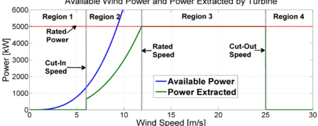Figure 18 Wind power, turbine power, and operating regions for an example 5  MW turbine[25] 