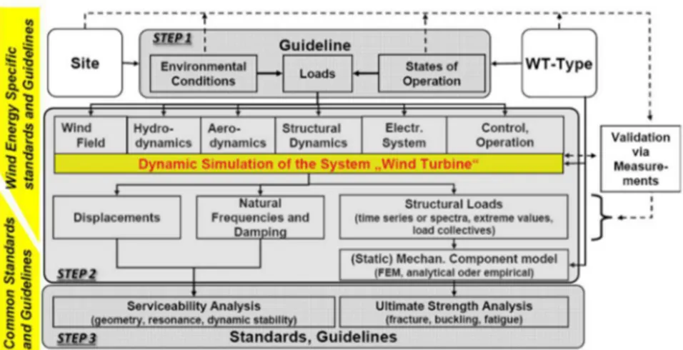 Figure 21 Wind turbine design process [53][51]  Step 1: Define the load cases 