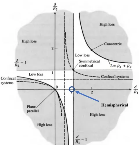 Figure 1.5 - Stability diagram of optical resonators. 