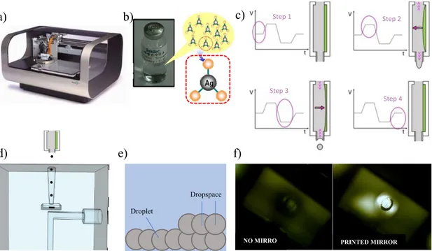 Figure 3.1 – a) Picture of the Fujifilm Dimatix printer; b) picture of the Inktek IJ010 and a sketch of the molecules  formula; c) The four steps required to the droplet generation: Step 1 standby position, Step 2-3 the droplet releasing  is leaded by the 