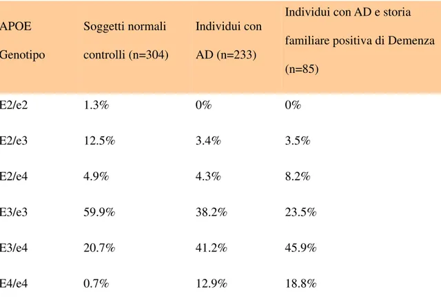 Tabella 2:  Percentuale d ’incidenza del genotipo APOE in controlli e soggetti Alzheimer  