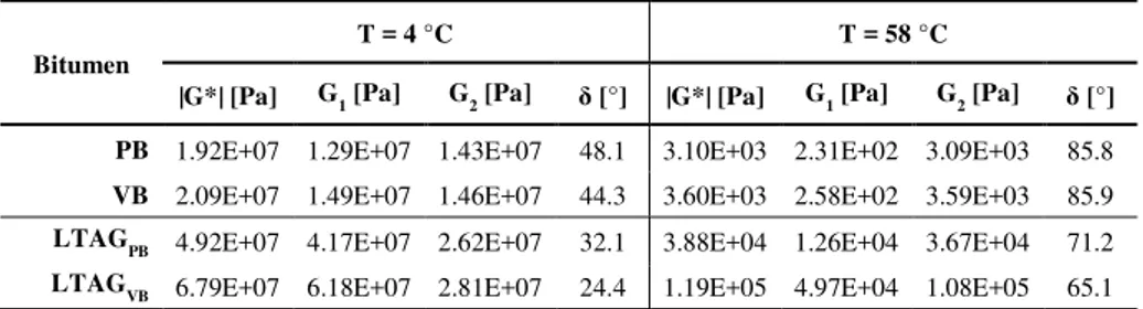Table 6.14.  Rheological data obtained for the two reference bitumens investigated before  and after ageing at f = 1.59 Hz