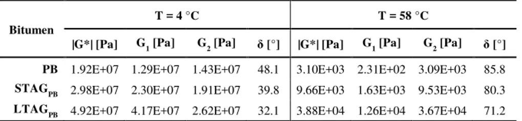 Table 6.4.  Rheological data obtained for the reference bitumen investigated at different  stages of ageing (virgin, short- and long-term aged bitumen) for f = 1.59 Hz in the 