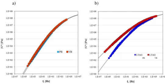 Figure 6.12.  Comparison between the two reference bitumens, before and after ageing, in  terms of |G*| master curves at 34 °C