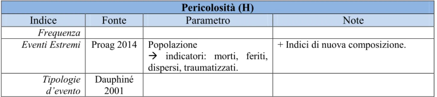 Tabella 4.11 – Fonti per la composizione degli Indici di Pericolosità (H). 