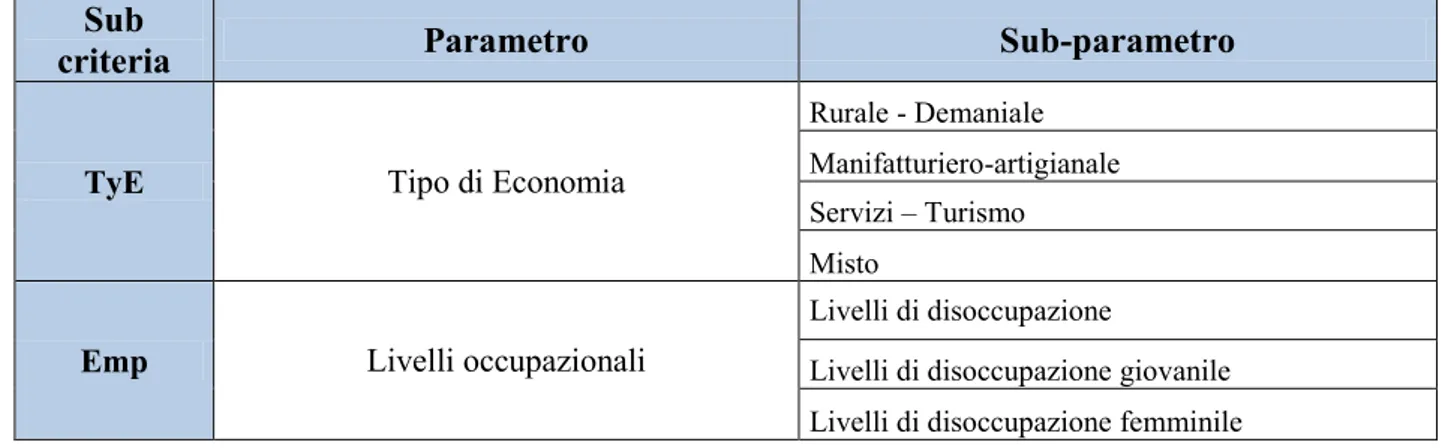Tabella 5.19- Dettaglio dei componenti del Criterio Eco. 