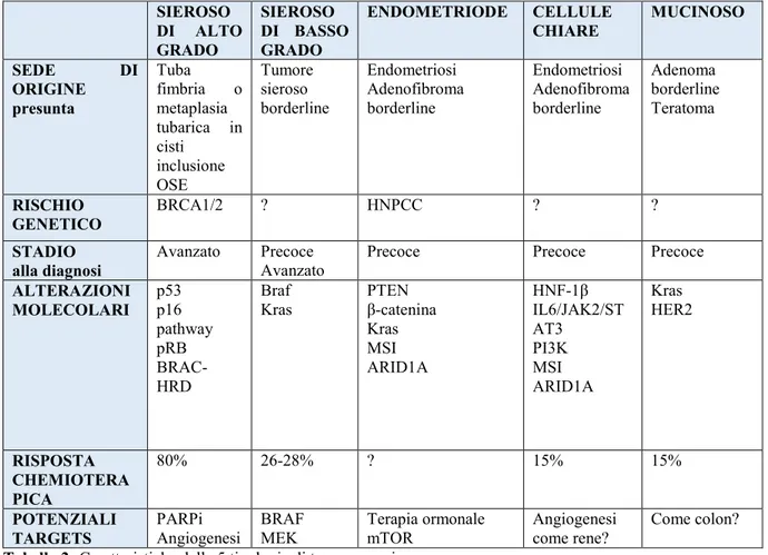 Tabella 2: Caratteristiche delle 5 tipologie di tumore ovarico 