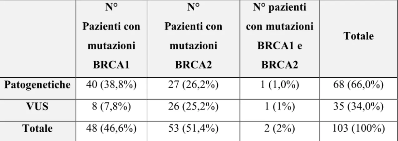 Tabella 8: Distribuzione delle mutazioni BRCA tra i due geni 