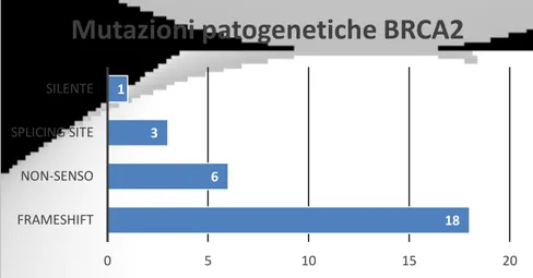 Figura 4: Istogramma delle mutazioni patogenetiche riscontrate in BRCA2 (comprensive della 