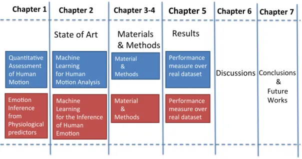 Figure 1.3 together with the following list show the organization and an overview of the rest of the thesis.