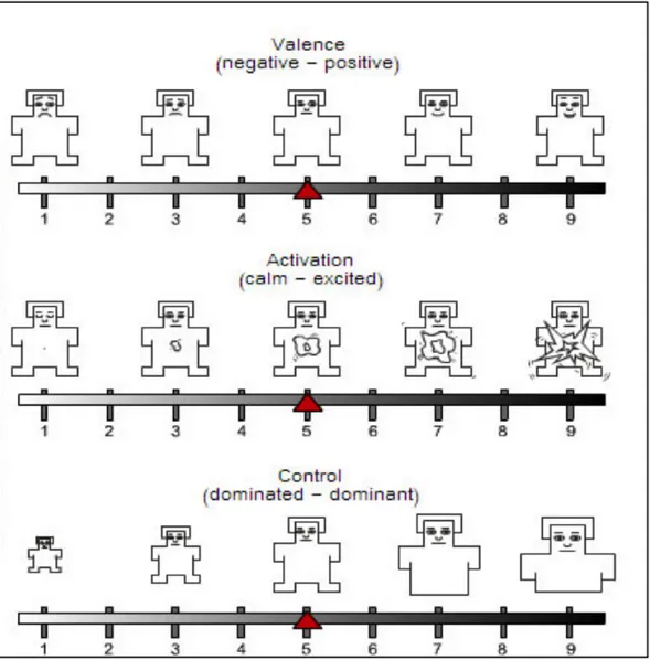 Figure 2.5.: The Self-Assessment Manikin (SAM) used to rate the affective dimen- dimen-sions in terms of valence (top panel), arousal (middle panel) and  domi-nance (bottom panel)