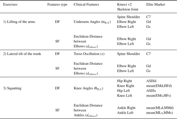 Table 3.1.: Clinical features evaluated