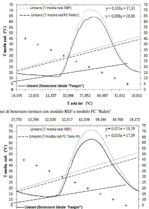 Fig. 3 Cap. 5 - Linee di benessere termico con modulo REF e modulo FC &#34;Tens-H&#34; 