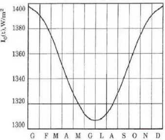 Fig. 4 - Cap 2  –  Radiazione solare extra atmosferica nei mesi dell'anno [12] 