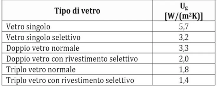 Tab. 9 Cap. 2 –  Valori di trasmittanza termica Ug per alcuni tipi di vetro [18] 