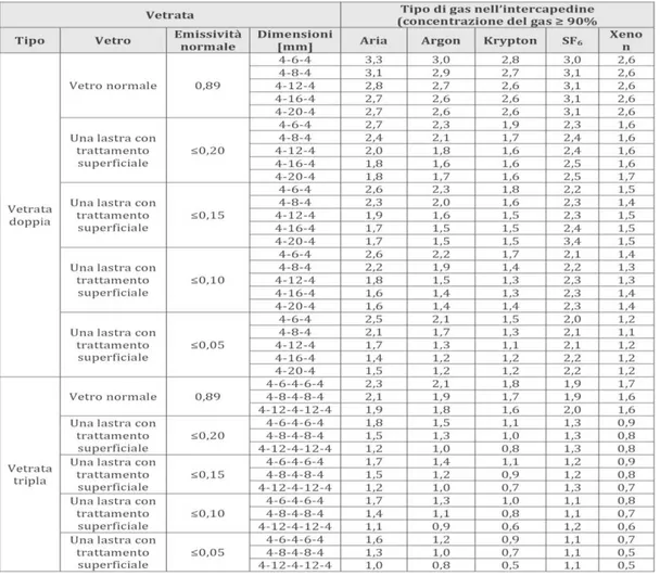 Tab. 10 Cap. 2 –  Trasmittanza termica di vetri riempiti con differenti gas [18]