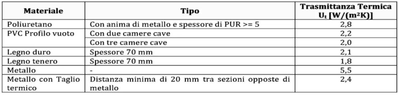 Tab. 11 Cap. 2 –  Valori di trasmittanza termica Ut per alcuni tipi di telaio [18]