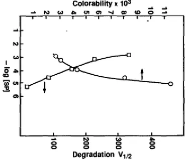 Fig. 19 Cap. 4 - dipendenza della colorabilità (O) e della resistenza a fatica ( □ ) dalla concentrazione di spiropirano [13] 
