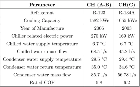 Table 3.1: Chillers specs