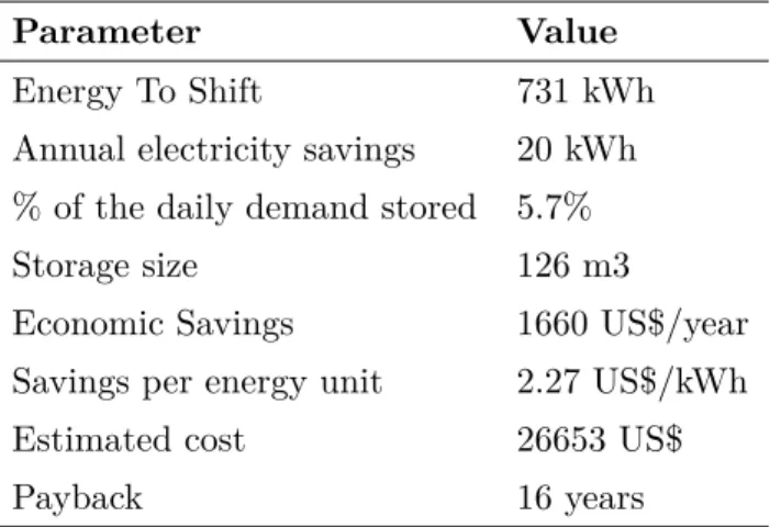 Table 3.7: Main results obtained ntegrating a storage to replace the backup chillers