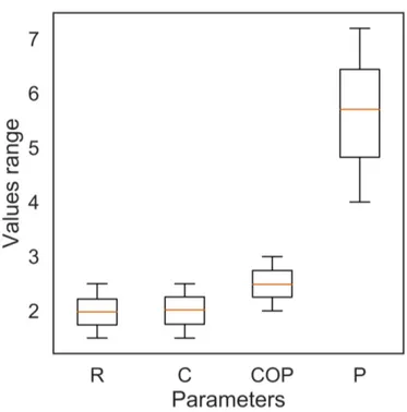 Figure 4.1: The boxplots represent the parameters distribution for the simulated population of households.