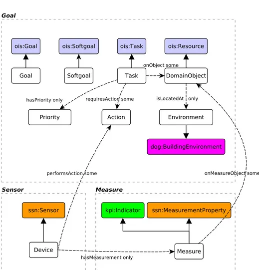 Figure 2.2: The GoAAL ontology schema.