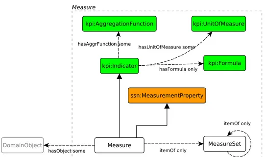 Figure 2.4: Measure module of the ontology.