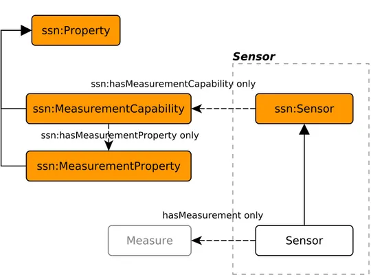 Figure 2.5: Sensor module of the ontology.
