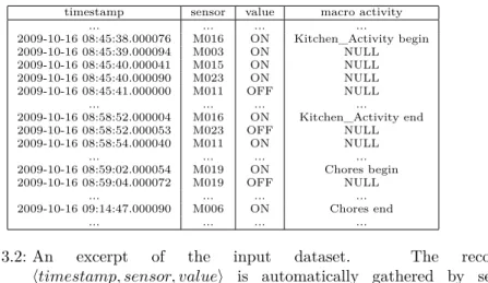 Figure 3.2: An excerpt of the input dataset. The record htimestamp, sensor, valuei is automatically gathered by  sen-sors; the feature macro activity is manually added.