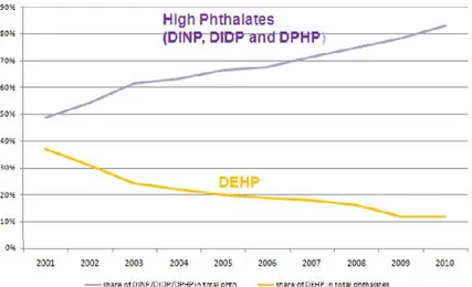 Figure 2. Percentage of phtahaltes sales in Europe (ECPI, 2011). 