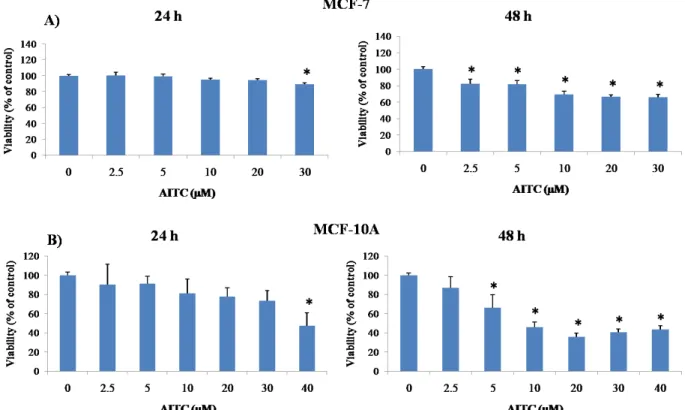 Figure  9.  Graphical  representation  of  the  effect  of  AITC  treatments  on  MCF-7  and  MCF-10A 