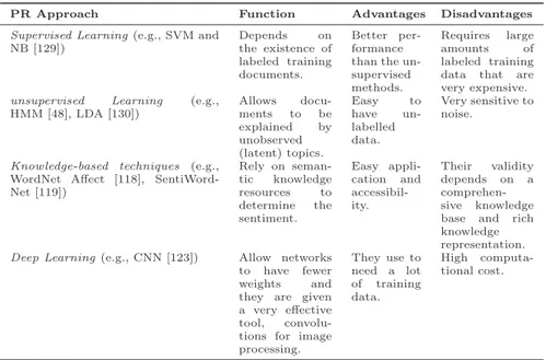 Table 2.2: PR approaches for the analysis of Social Media contents with their function, advantages, disadvantages, and recent works.