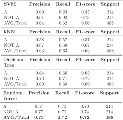 Table 3.3: Classification results.