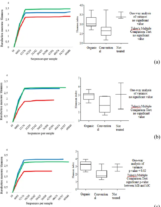 Figure 1. Rarefaction curves (on the left) and boxes-and-whisker plots (on the right) 