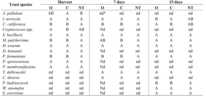 Table 2. Analysis of variance (ANOVA) of Verdicchio samples at harvest time and after 7 and 15 days of spontaneous fermentation