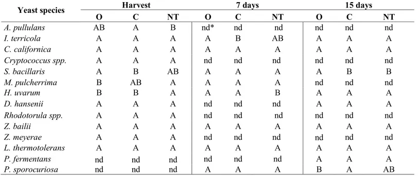 Table 3. Analysis of variance (ANOVA) of Montepulciano samples at harvest time and after 7 and 15 days of spontaneous fermentation