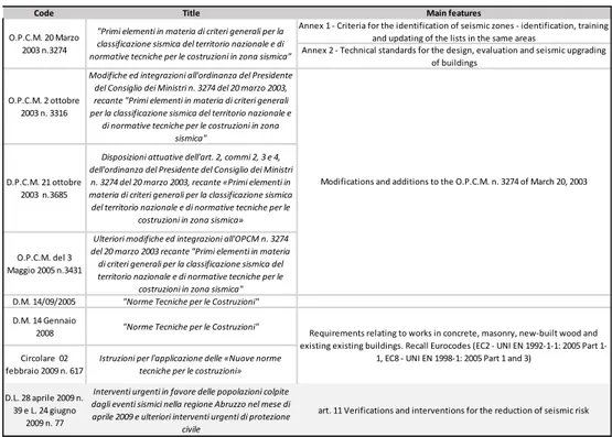 Table 2.4 Seismic code evolution (Part IV).