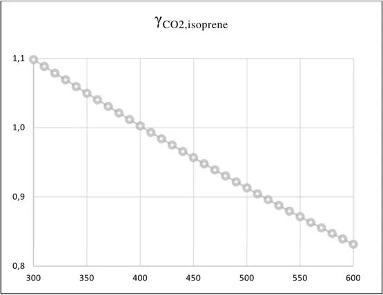 Figure  5:  Dependence  of  the carbon dioxide  activity  factor  for  isoprene  (γ CO2,iso ) from  the 