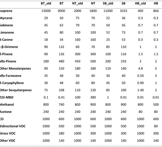 Table  6:  Biogenic  emission  classes  and  emission  factors  (new  and  old)[µg/m 2 h]  for  each 