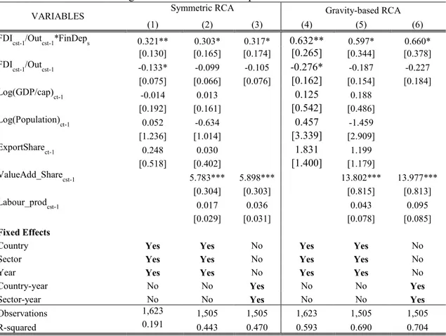 Table 3. Results from OLS regression in the extended specification 