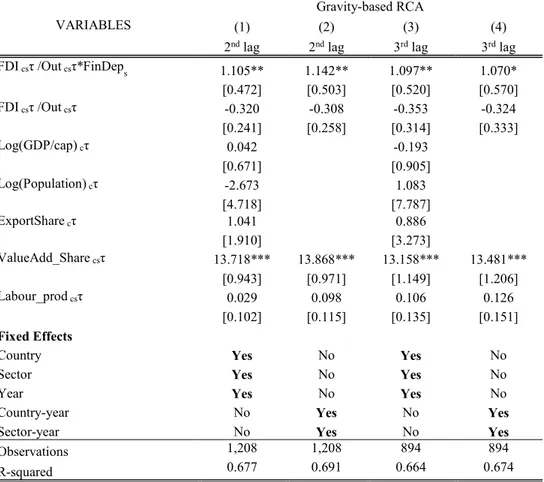 Table 4. Results from OLS regression in the extended specification – longer lags 