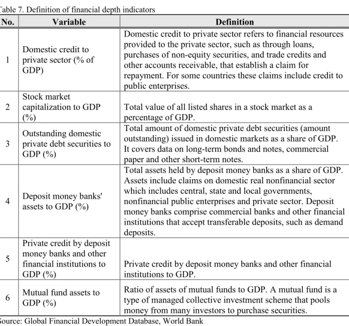 Table 7. Definition of financial depth indicators 