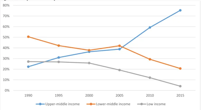 Figure 1. Sample structure by income level 
